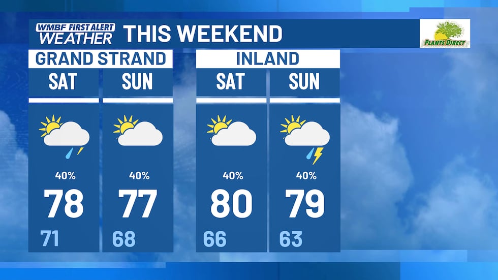 More rain chances arrive on Saturday and Sunday