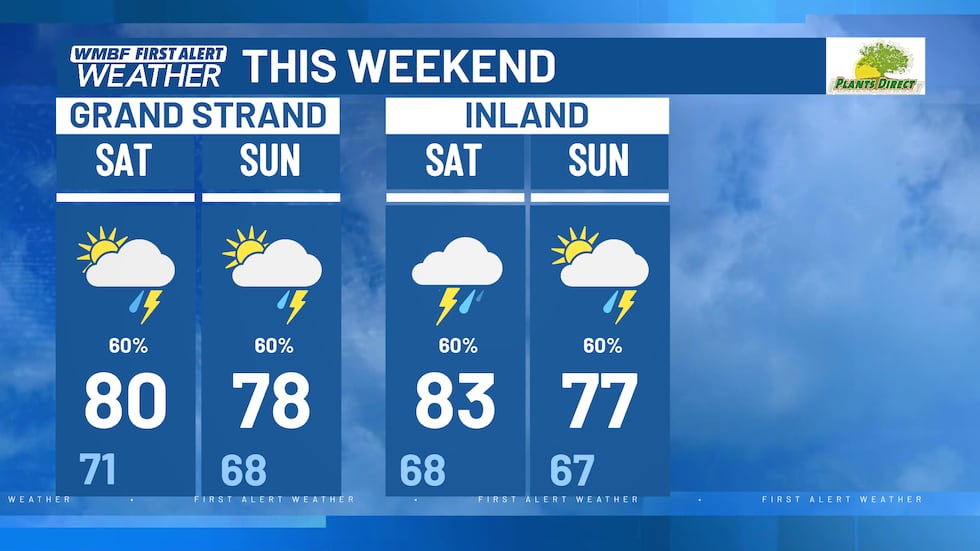 Highs will be in the upper 70s for most of the weekend. With rounds of showers and storms, we...